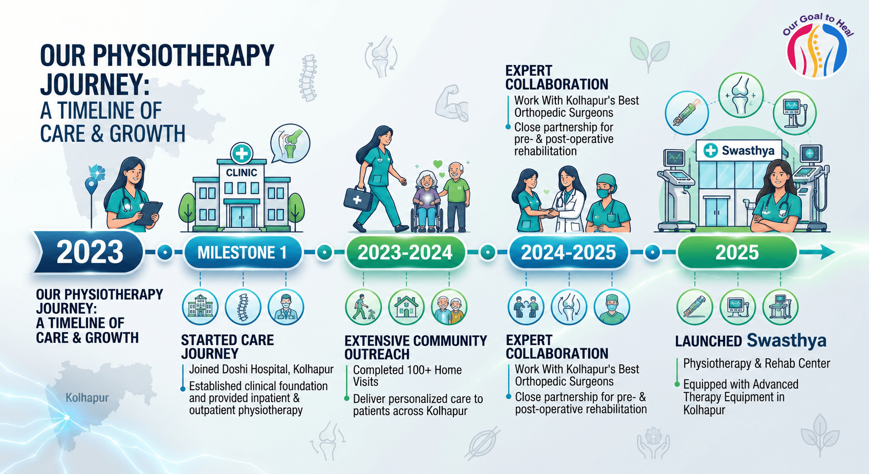 Our Physiotherapy Journey - A Timeline of Care and Growth